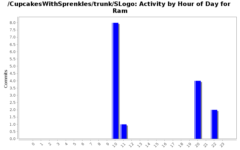 Activity by Hour of Day for Ram