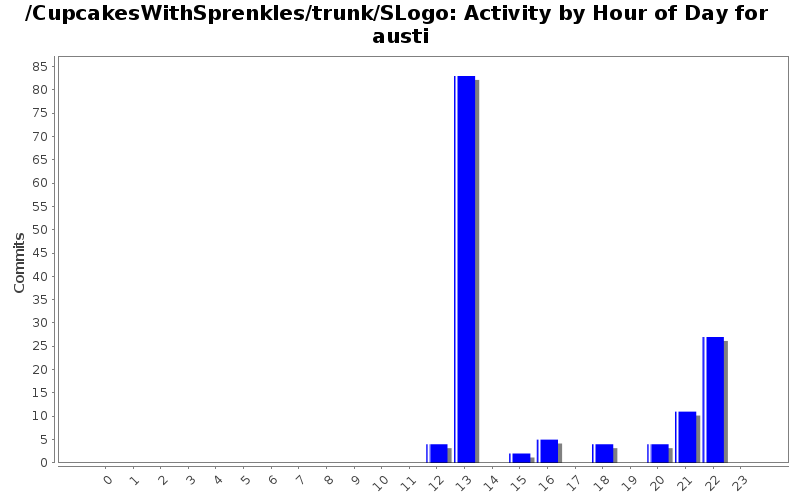 Activity by Hour of Day for austi