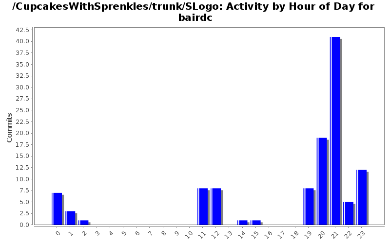 Activity by Hour of Day for bairdc