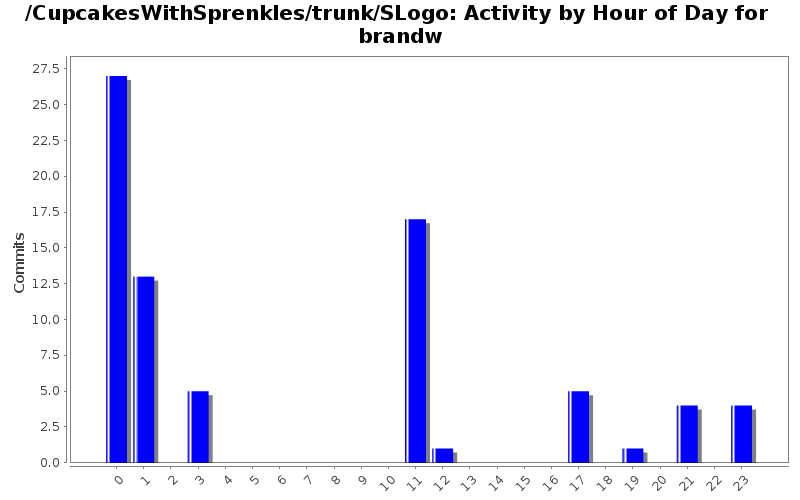 Activity by Hour of Day for brandw