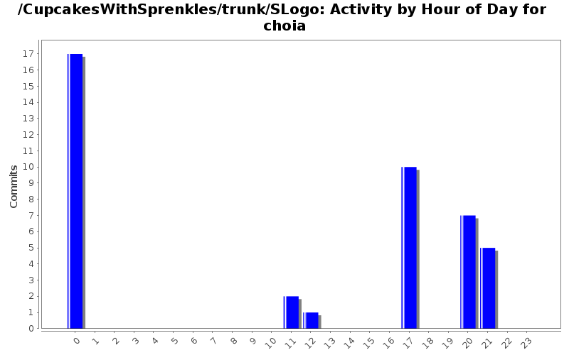 Activity by Hour of Day for choia