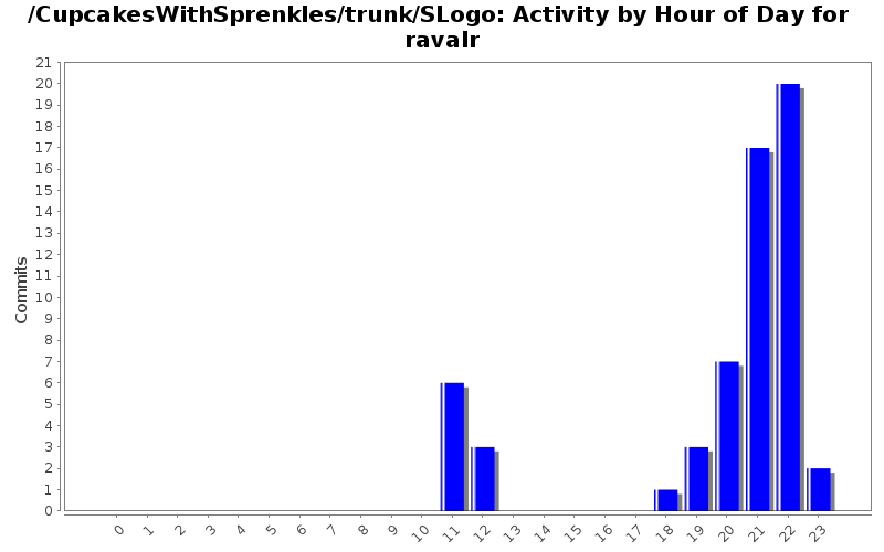 Activity by Hour of Day for ravalr