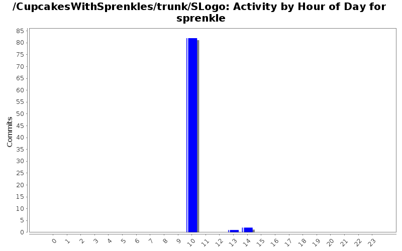 Activity by Hour of Day for sprenkle