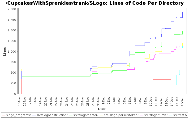 Lines of Code Per Directory