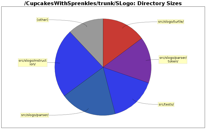 Directory Sizes