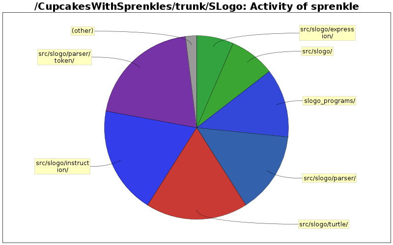 Activity of sprenkle