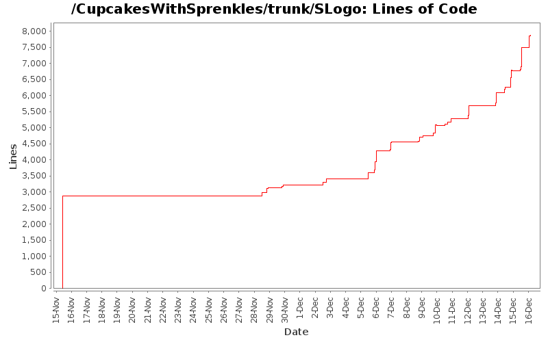 Lines of Code