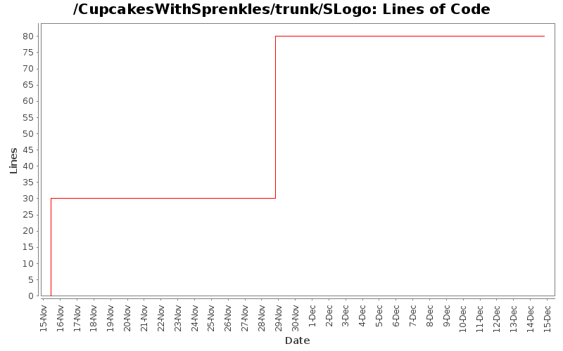 Lines of Code