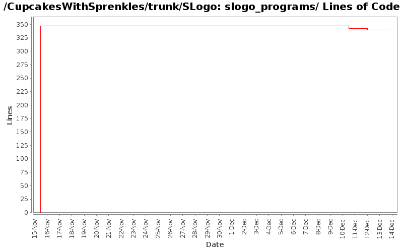 slogo_programs/ Lines of Code