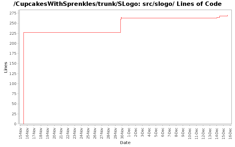 src/slogo/ Lines of Code