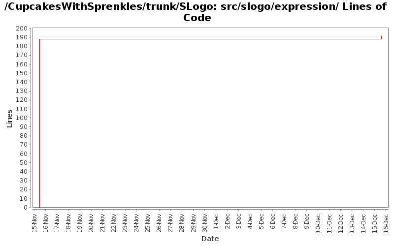 src/slogo/expression/ Lines of Code