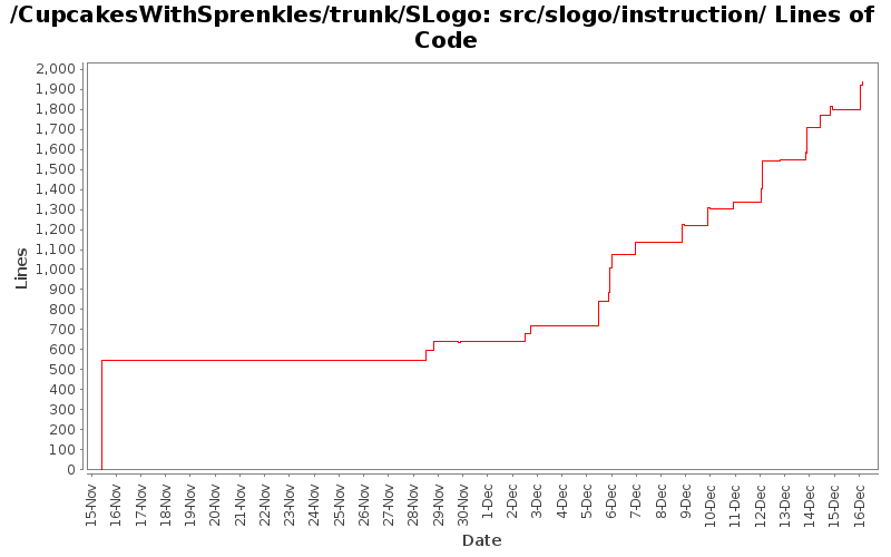 src/slogo/instruction/ Lines of Code