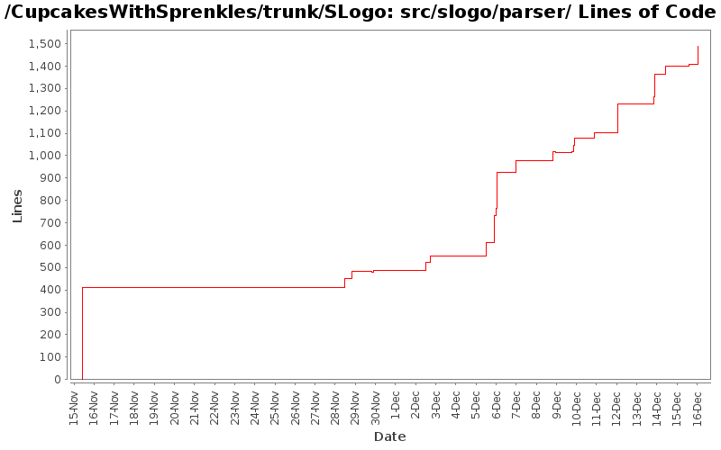 src/slogo/parser/ Lines of Code