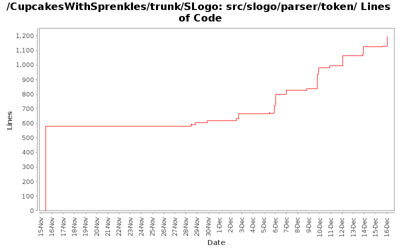 src/slogo/parser/token/ Lines of Code