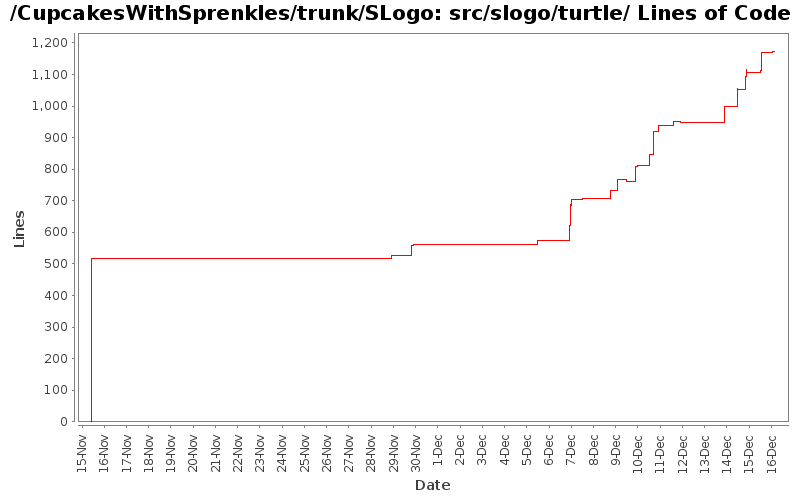 src/slogo/turtle/ Lines of Code