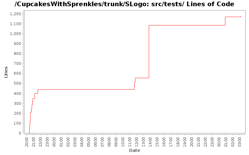 src/tests/ Lines of Code