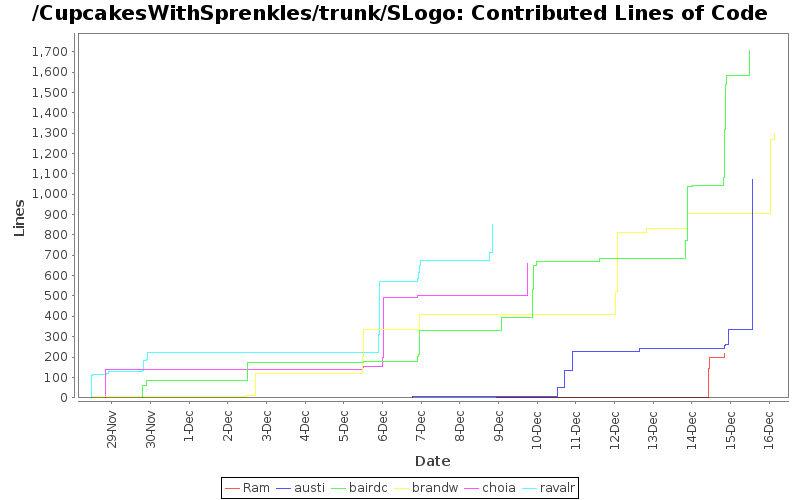 Contributed Lines of Code