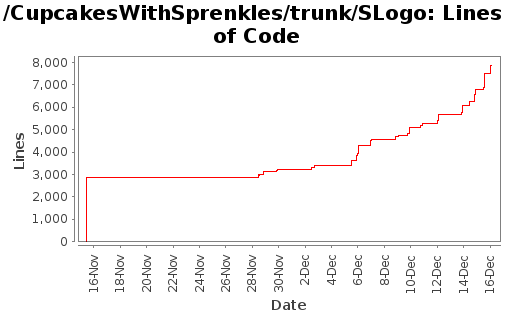 Lines of Code