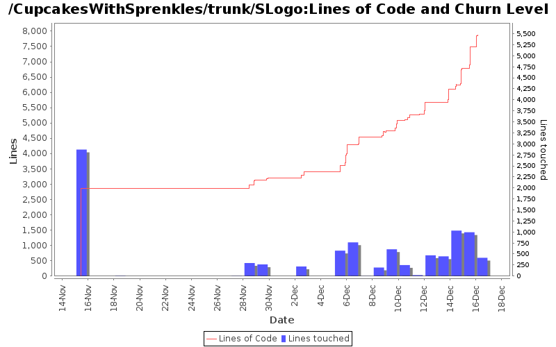 Lines of Code and Churn Level