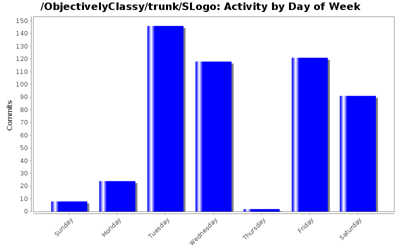 Activity by Day of Week