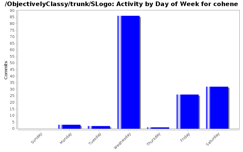 Activity by Day of Week for cohene