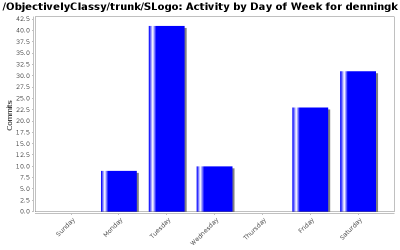 Activity by Day of Week for denningk