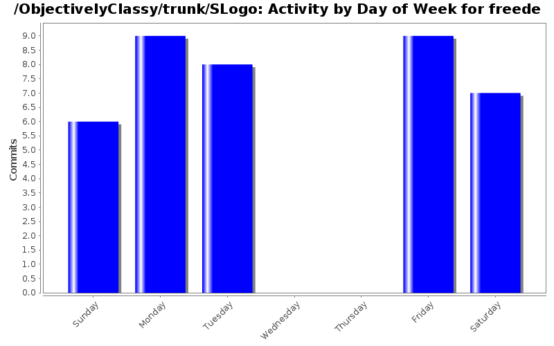 Activity by Day of Week for freede