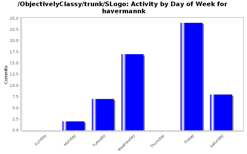 Activity by Day of Week for havermannk