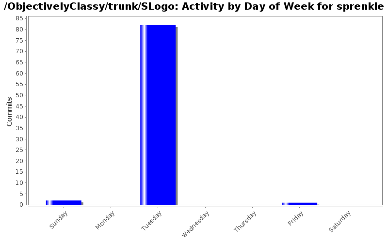 Activity by Day of Week for sprenkle