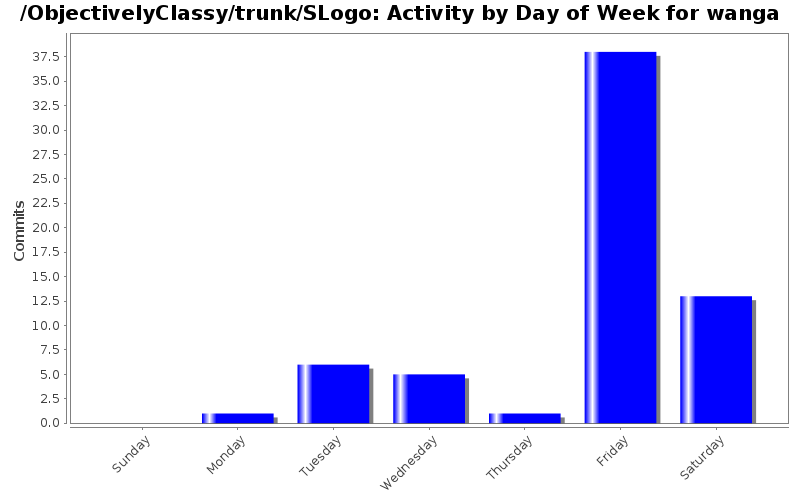 Activity by Day of Week for wanga