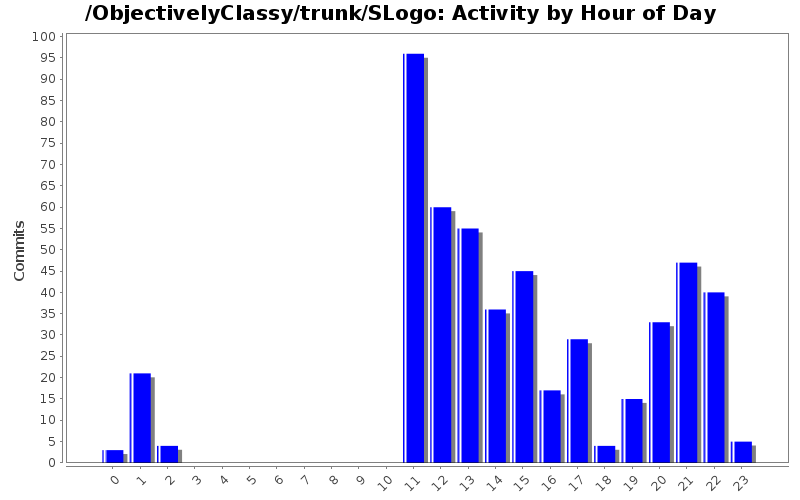 Activity by Hour of Day