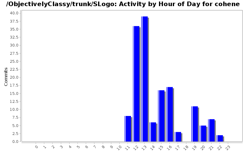 Activity by Hour of Day for cohene