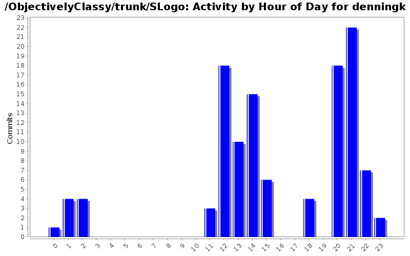 Activity by Hour of Day for denningk