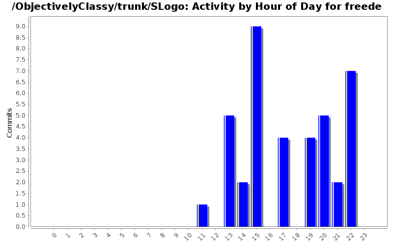 Activity by Hour of Day for freede