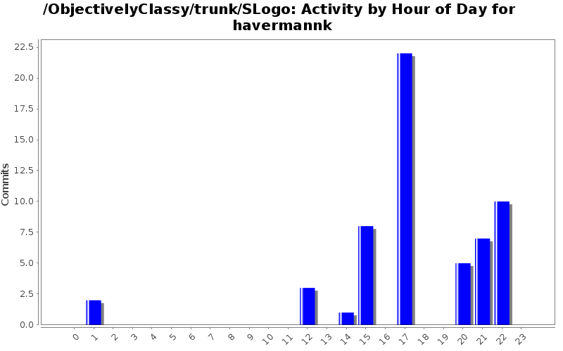 Activity by Hour of Day for havermannk