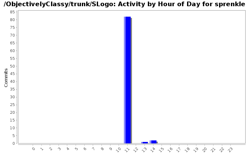 Activity by Hour of Day for sprenkle