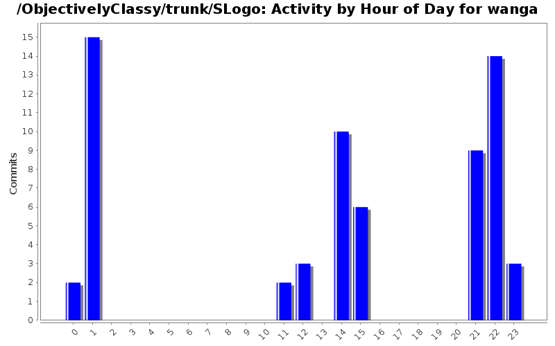 Activity by Hour of Day for wanga