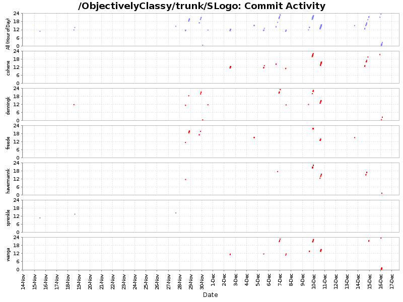 Commit Activity