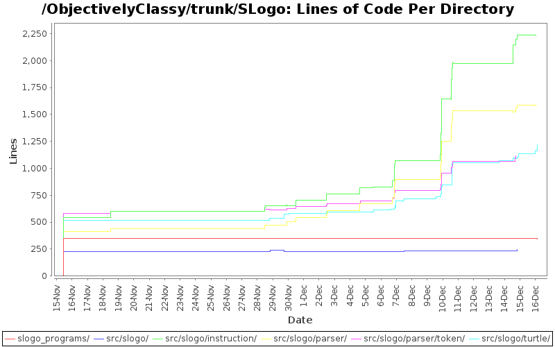 Lines of Code Per Directory