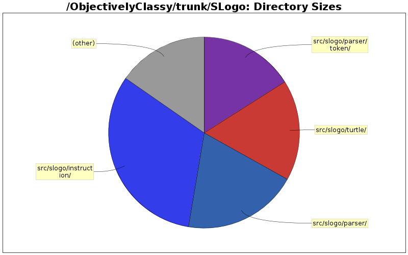 Directory Sizes