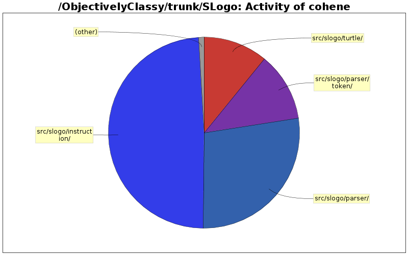 Activity of cohene