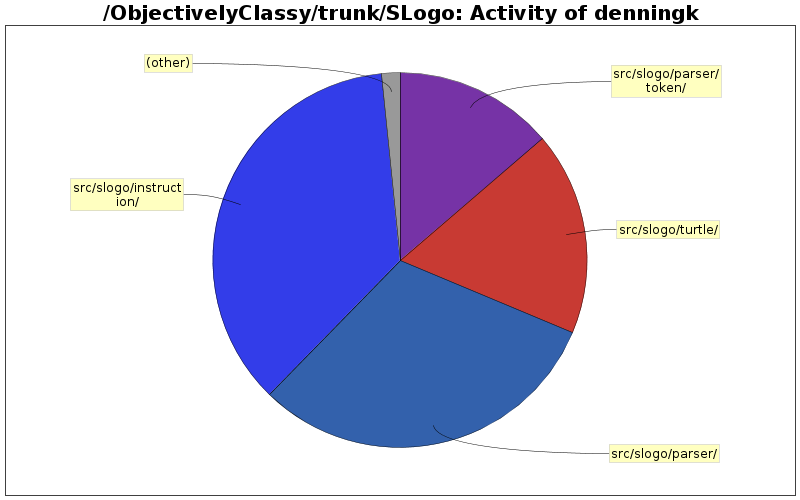 Activity of denningk