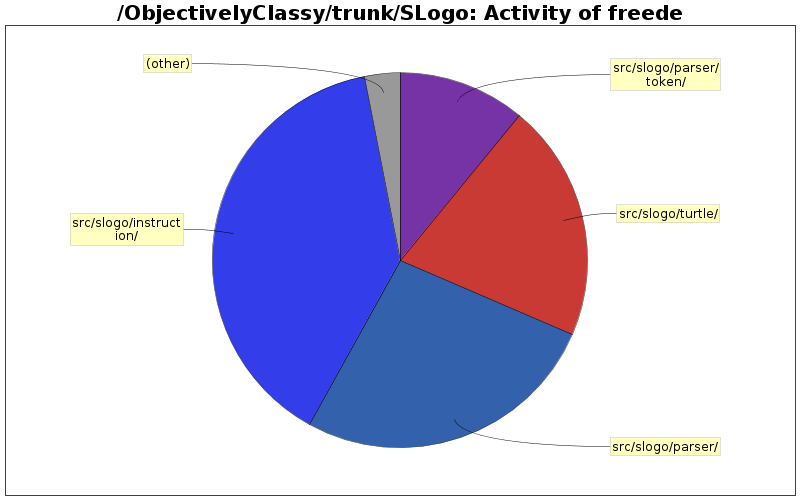 Activity of freede