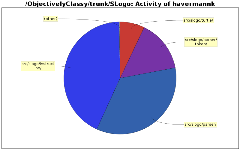 Activity of havermannk