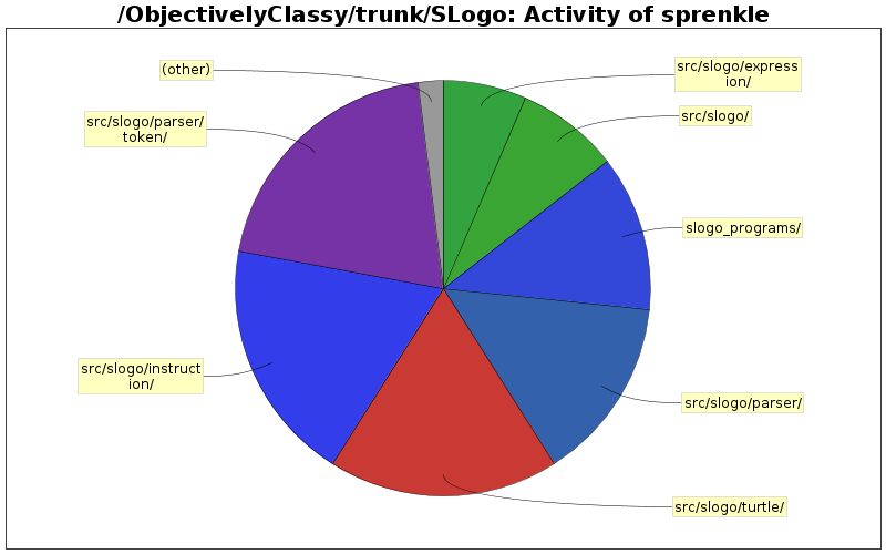 Activity of sprenkle