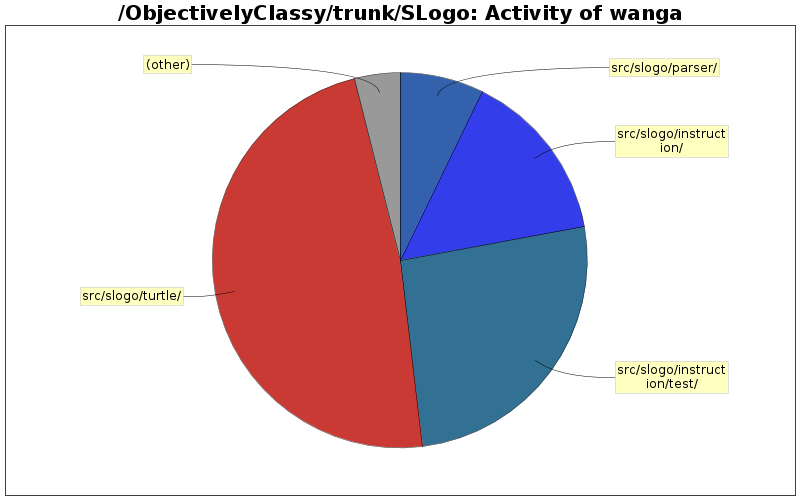 Activity of wanga