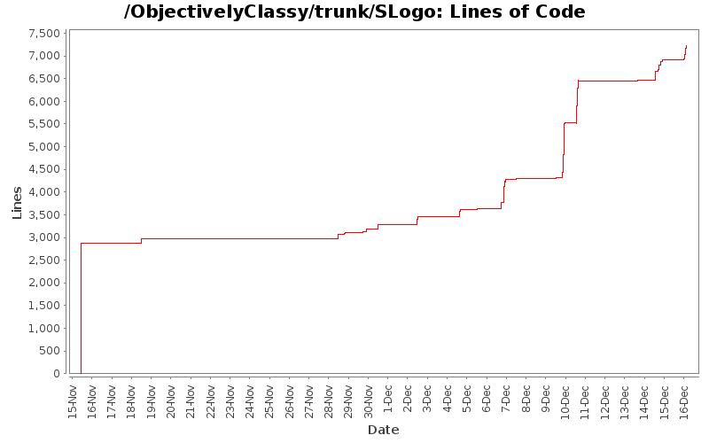 Lines of Code