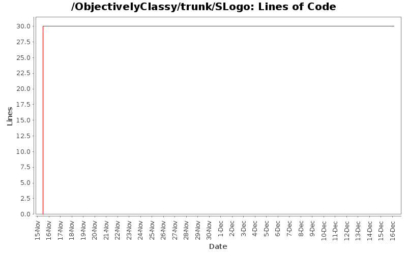 Lines of Code