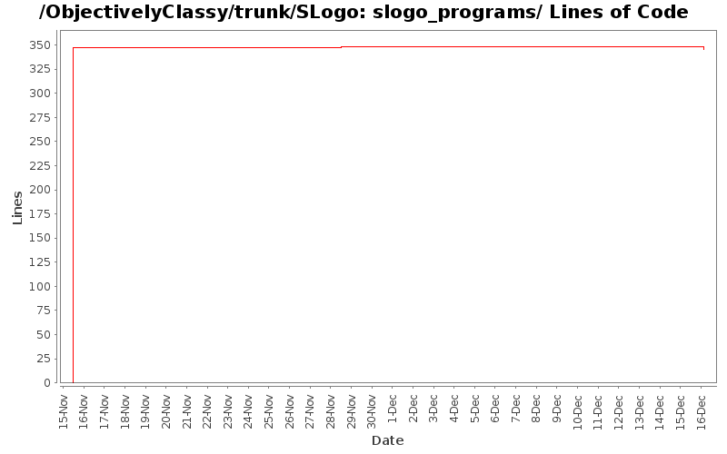 slogo_programs/ Lines of Code