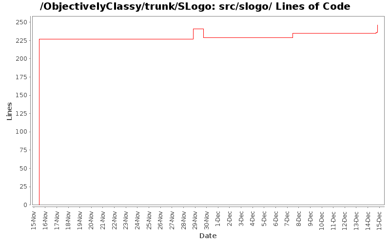 src/slogo/ Lines of Code